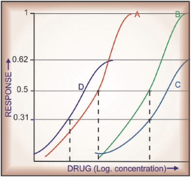 Drug potency and efficacy